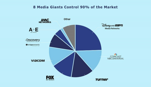 8 Media Giants Control 90% of the Market